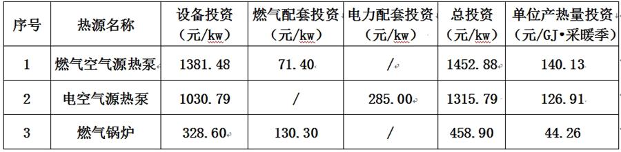 疫情在家考察好了【采暖最經(jīng)濟的原來是】:燃?xì)饪諝庠礋岜茫?圖2)
