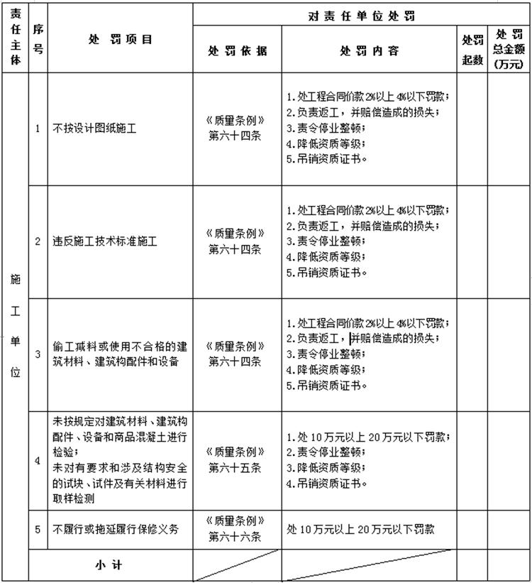 【建設(shè)工程各方質(zhì)量責(zé)任主體】行政處罰知多少？(圖4)