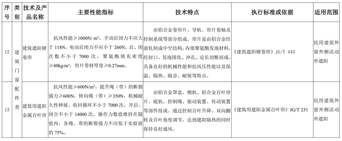 山東建筑門窗與配件類：推廣使用、限制使用和禁止使用技術(shù)產(chǎn)品目錄(圖6)