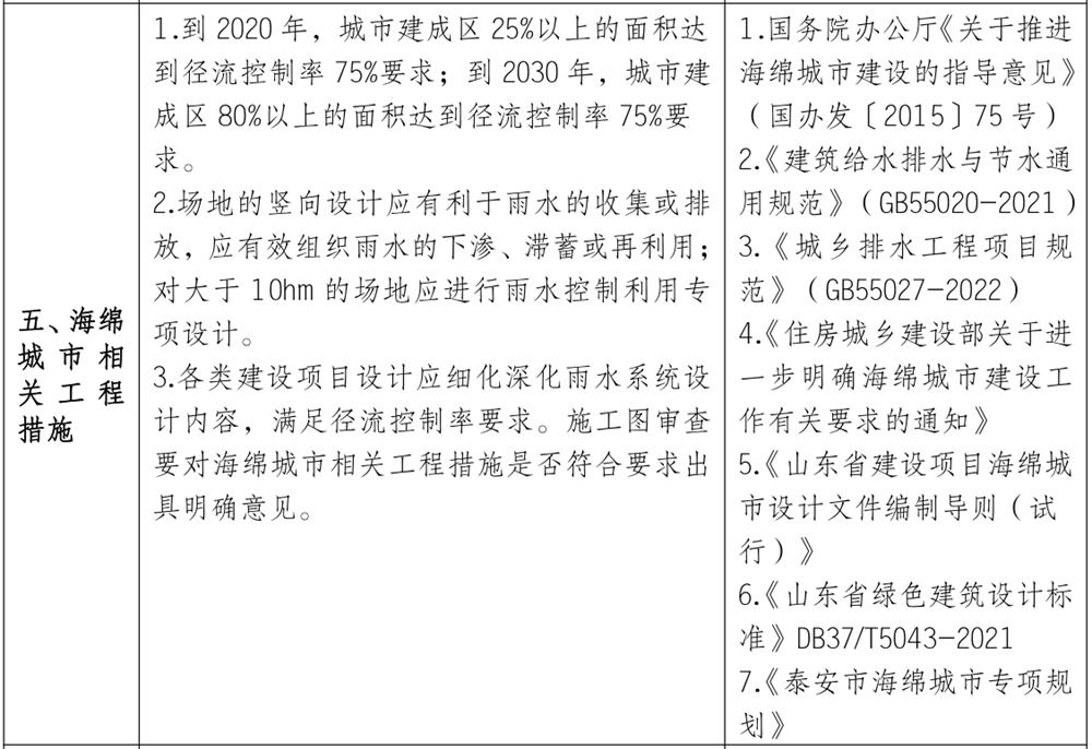 泰安市《工程設(shè)計(jì)、施工圖審查政策性清單》(圖4)