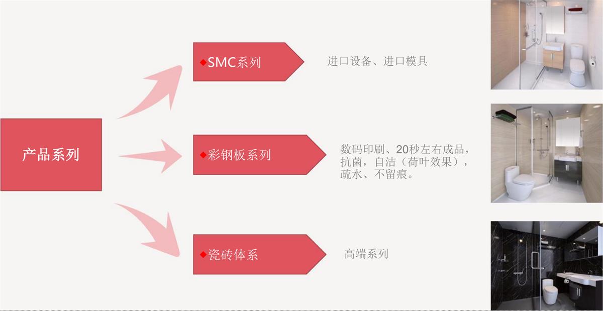 裝配式建筑“集成衛(wèi)生間三系列”可得分:5分(圖1) 2-250H4143456250.jpg